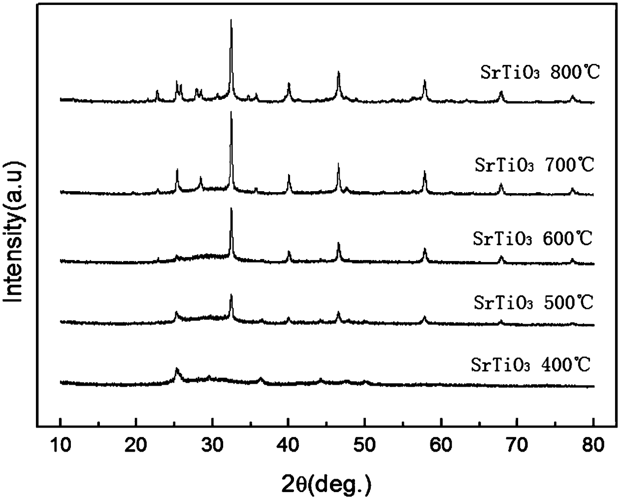 A kind of preparation method of efficient photocatalyst srtio3