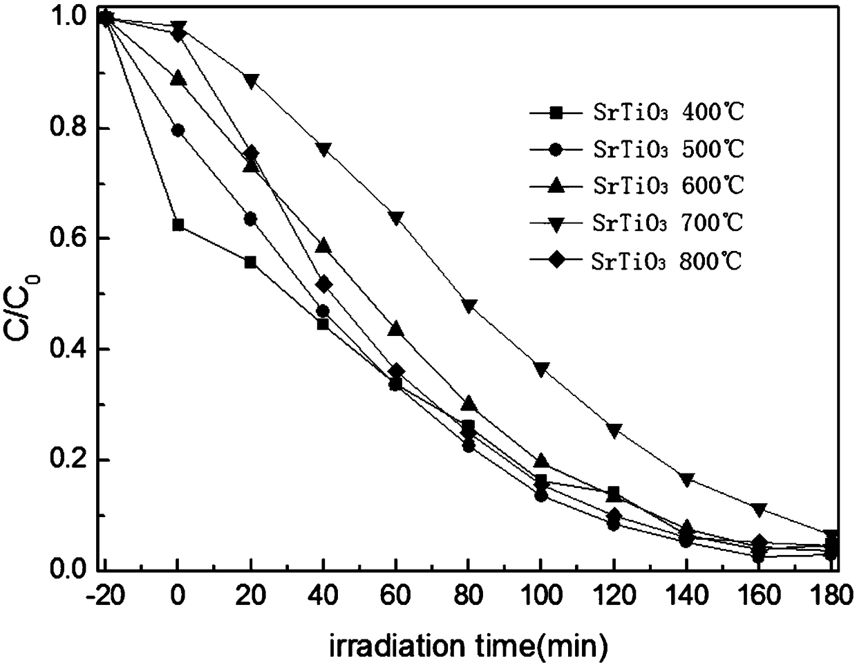 A kind of preparation method of efficient photocatalyst srtio3