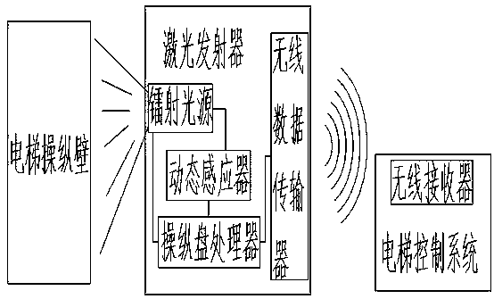 Laser induction type elevator operating panel