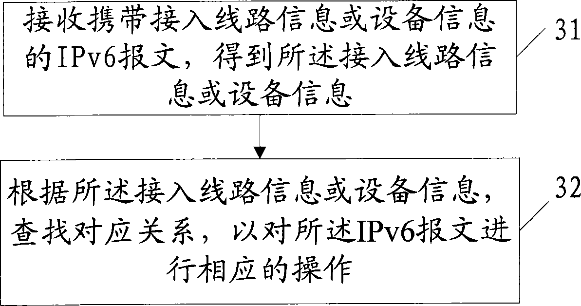 Processing method, equipment and system for Internet protocol version 6 (IPv6) message