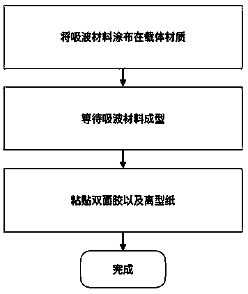 Method for improving network signal quality of network equipment by using electromagnetic wave absorbing material