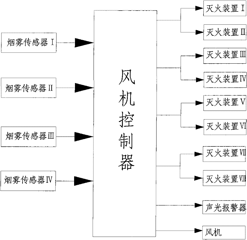 Fire extinguishing system of wind generating set