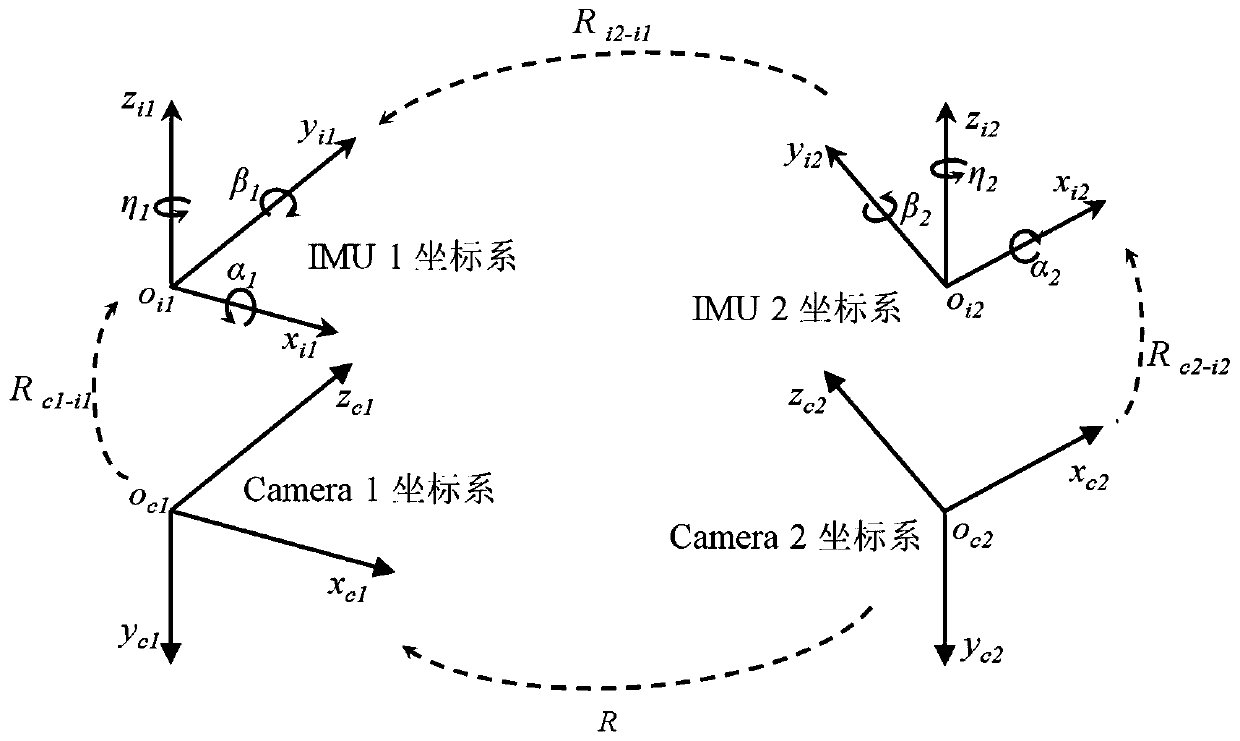 Dual-eye three-dimensional visual measurement method and system fused with IMU calibration
