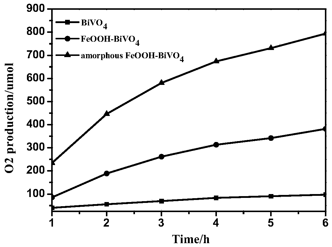 Preparation method of amorphous iron oxyhydroxide/bismuth vanadate composite photocatalytic material
