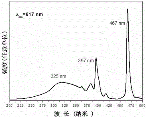 Red fluorescent powder and preparation method thereof