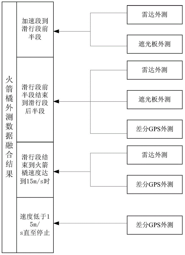 A Fusion Method of External Measurement Data of Rocket Sled Test