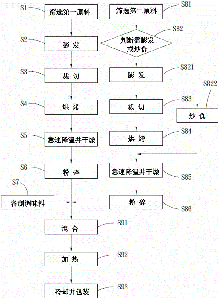 Foodstuff processed from mixed coarse cereals and making method thereof
