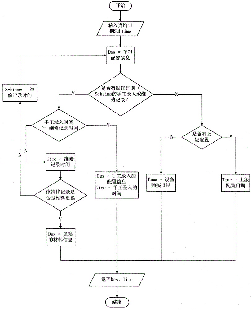 Equipment configuration tree management method based on recursion and inheritance algorithms