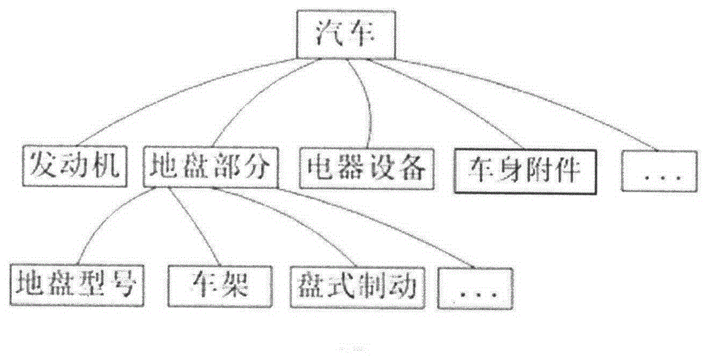 Equipment configuration tree management method based on recursion and inheritance algorithms