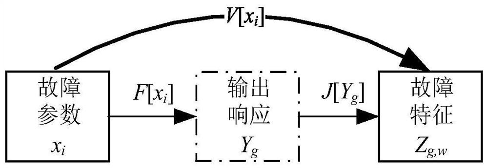 Fault Diagnosis Model of Analog Circuit Based on Algebraic Method