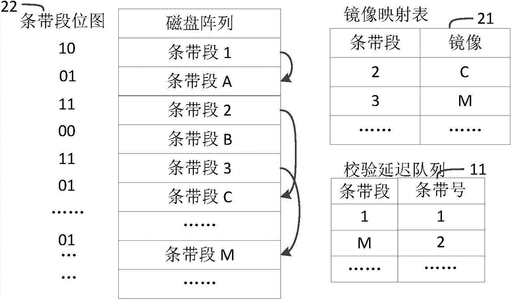 Method for building array by adding mirror image structure to check-based RAID and read-write system