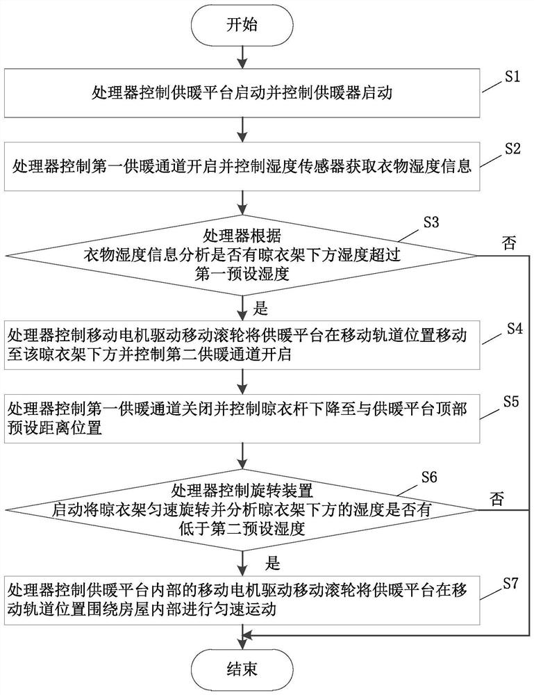 A kind of intelligent heating method and system based on house construction