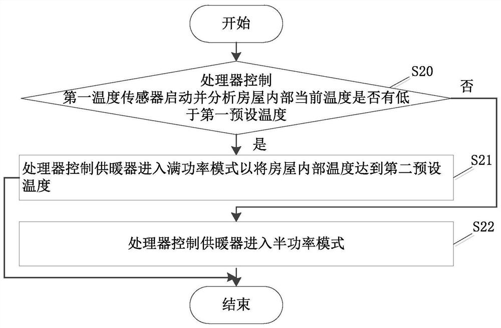 A kind of intelligent heating method and system based on house construction