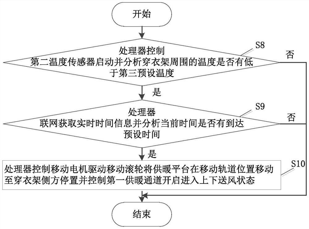 A kind of intelligent heating method and system based on house construction