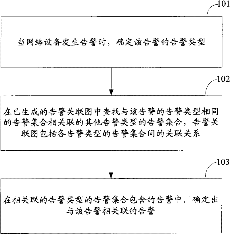Method and device for generating alarm correlation diagram and method and device for determining related alarm