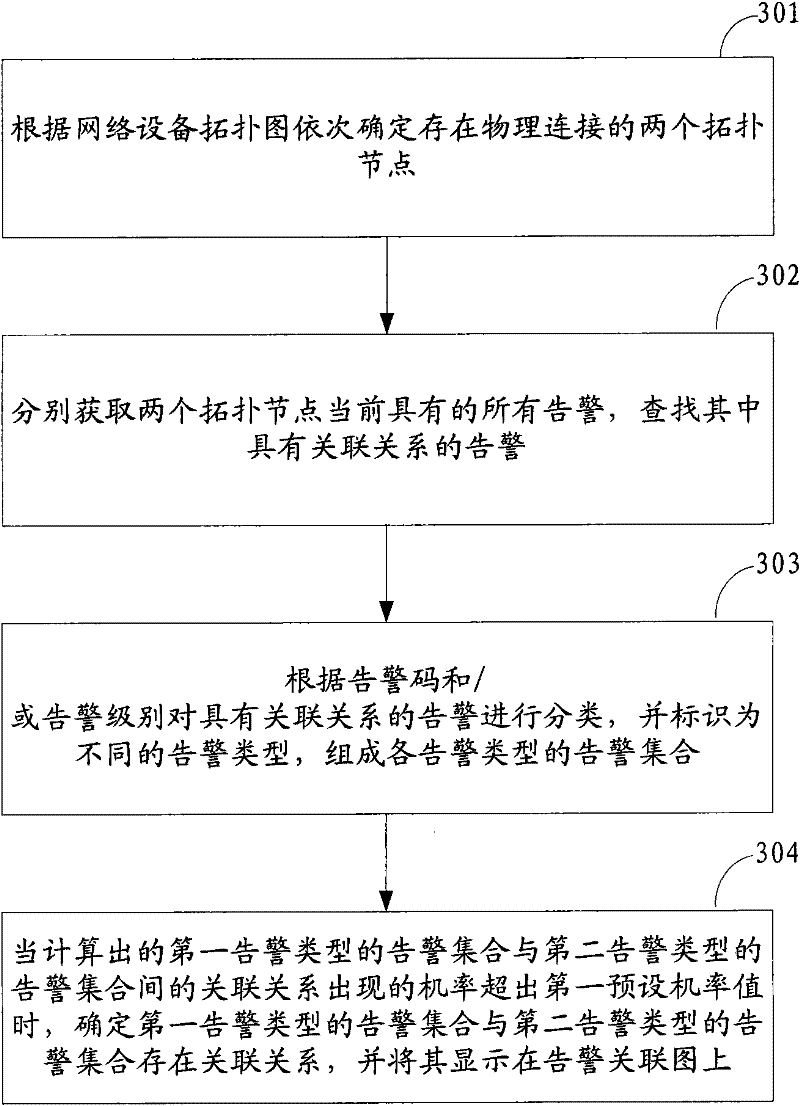 Method and device for generating alarm correlation diagram and method and device for determining related alarm