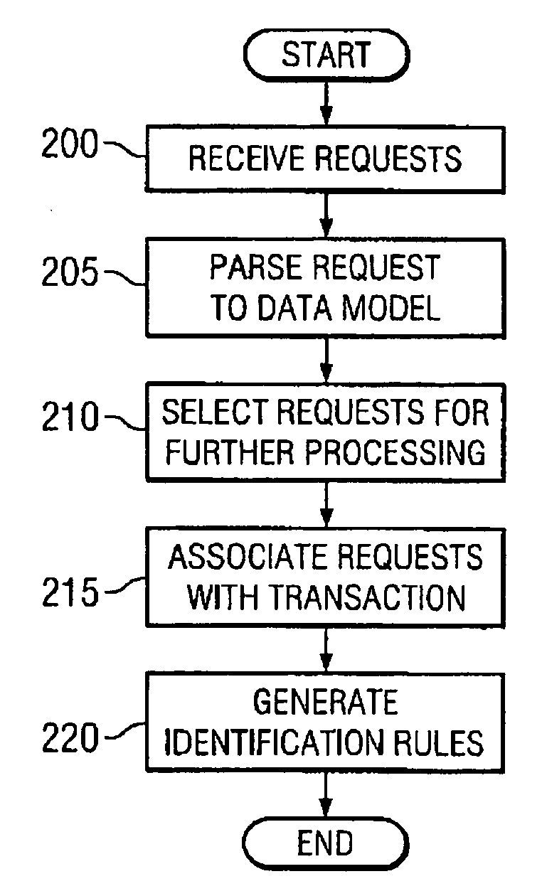 System and method for classifying requests