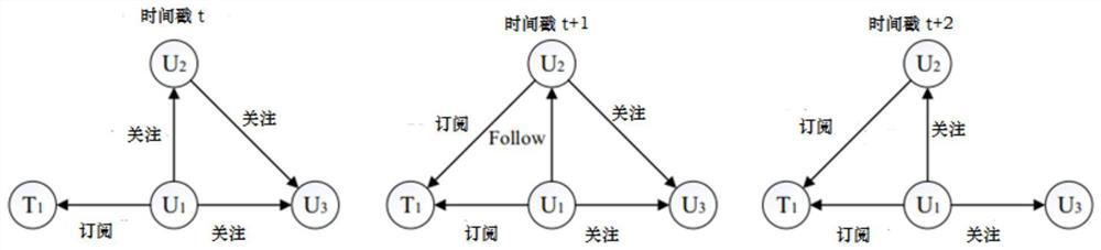 Link prediction method based on extensible representation of dynamic heterogeneous information network