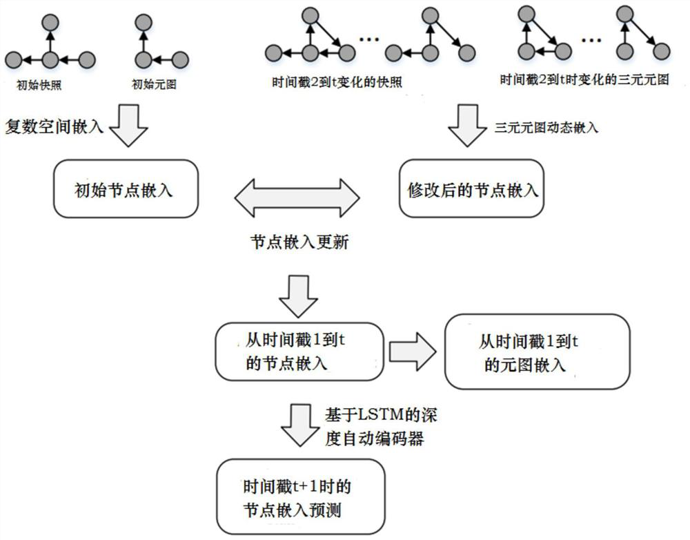 Link prediction method based on extensible representation of dynamic heterogeneous information network