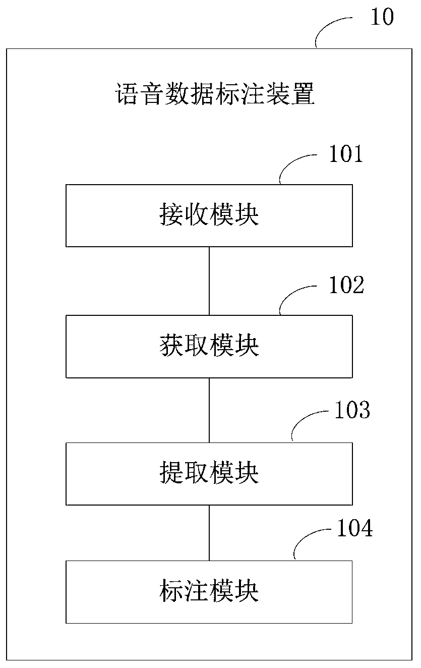 Voice data labeling method and device, electronic equipment and medium