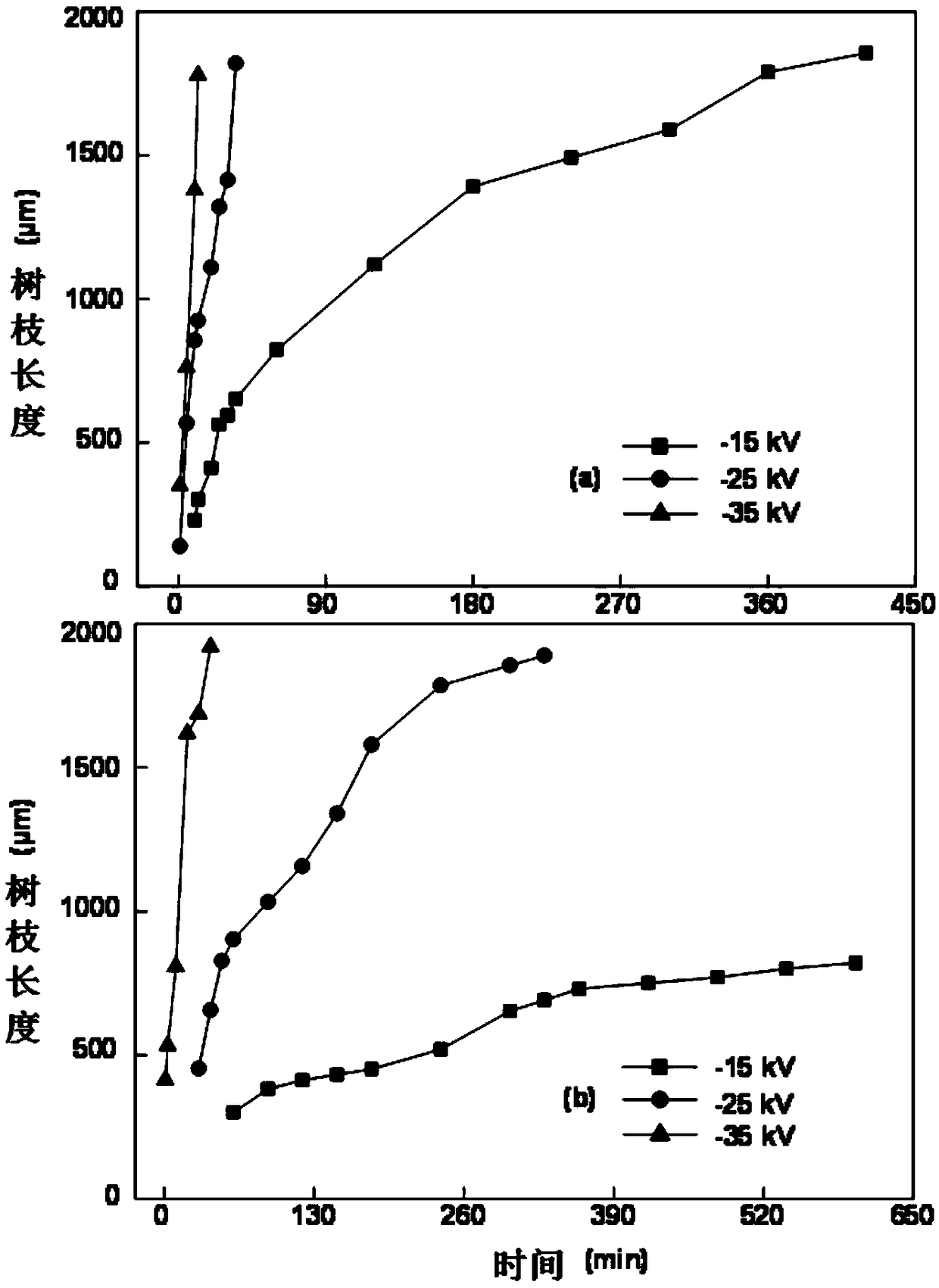 Method for inhibiting XLPE insulated electrical tree aging based on benzil derivative