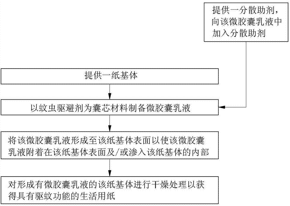 Paper for daily use with mosquito repellent function and production method thereof