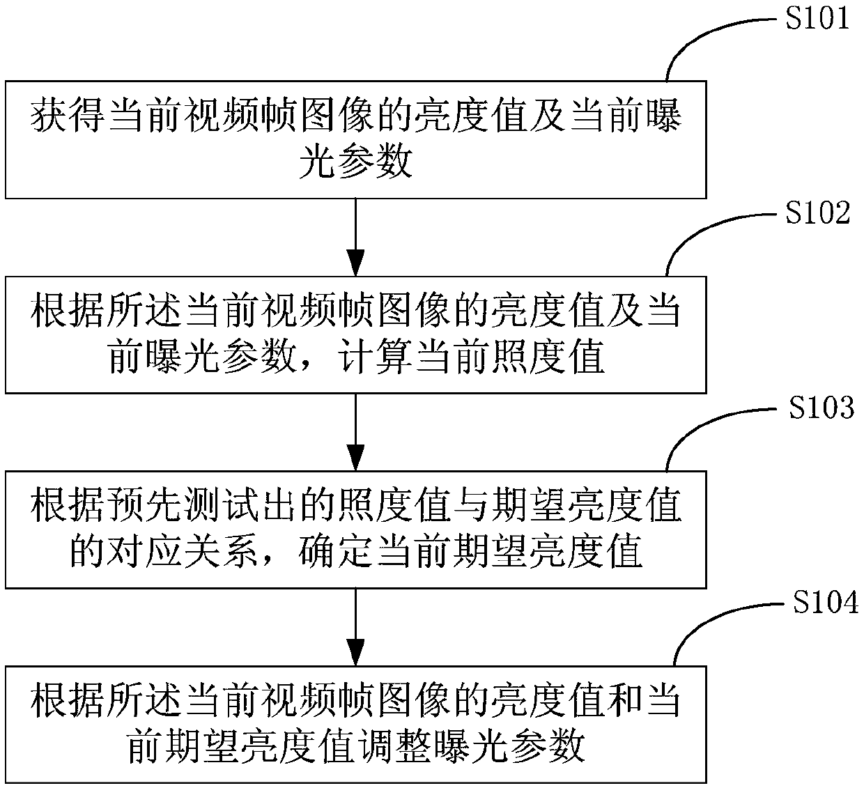 Automatic exposure control method and device, electronic equipment and storage medium