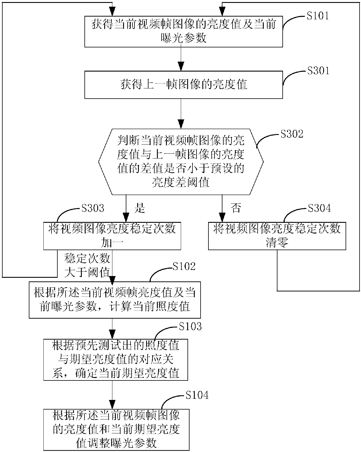 Automatic exposure control method and device, electronic equipment and storage medium