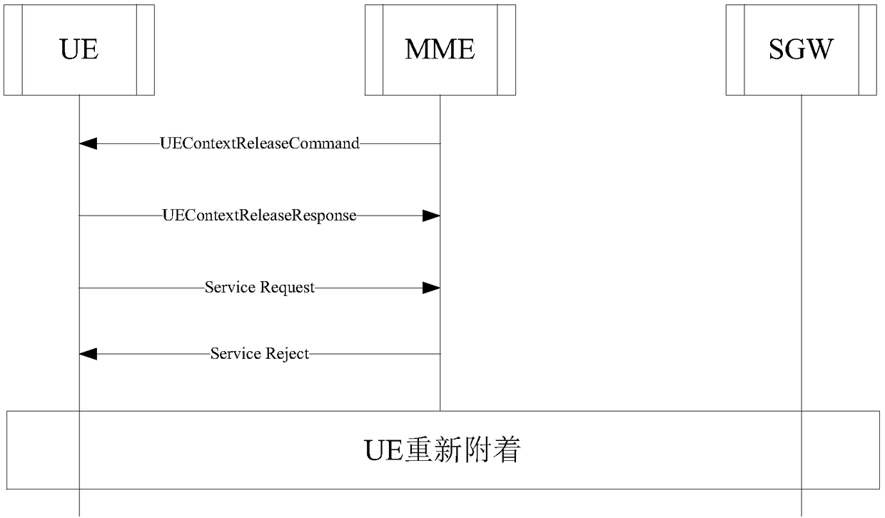 Method for quickly restoring user equipment services after restarting of service gateway