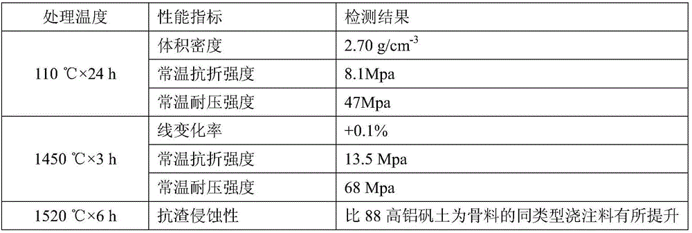 Iron runner castable containing 80% of waste refractories or above