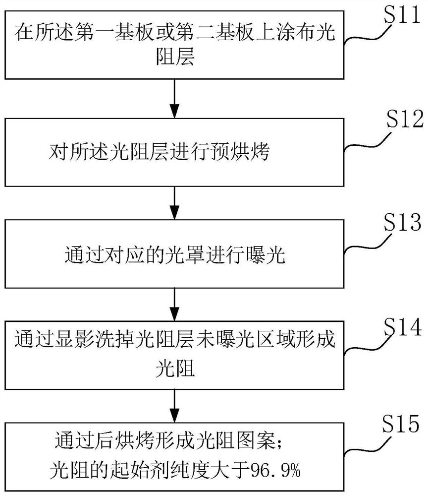 A display panel and its manufacturing method