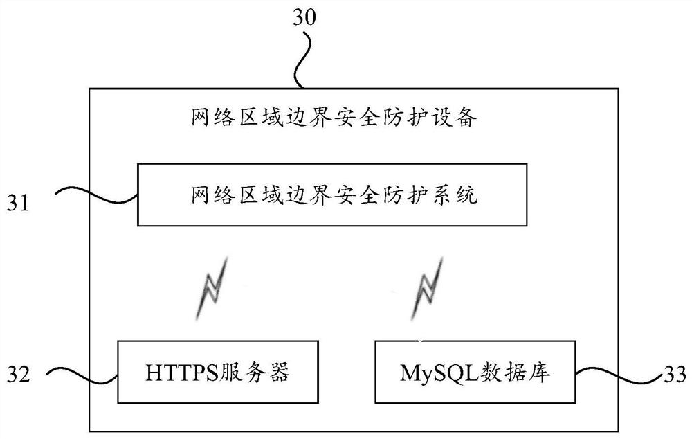 Network area boundary security protection system, method and equipment