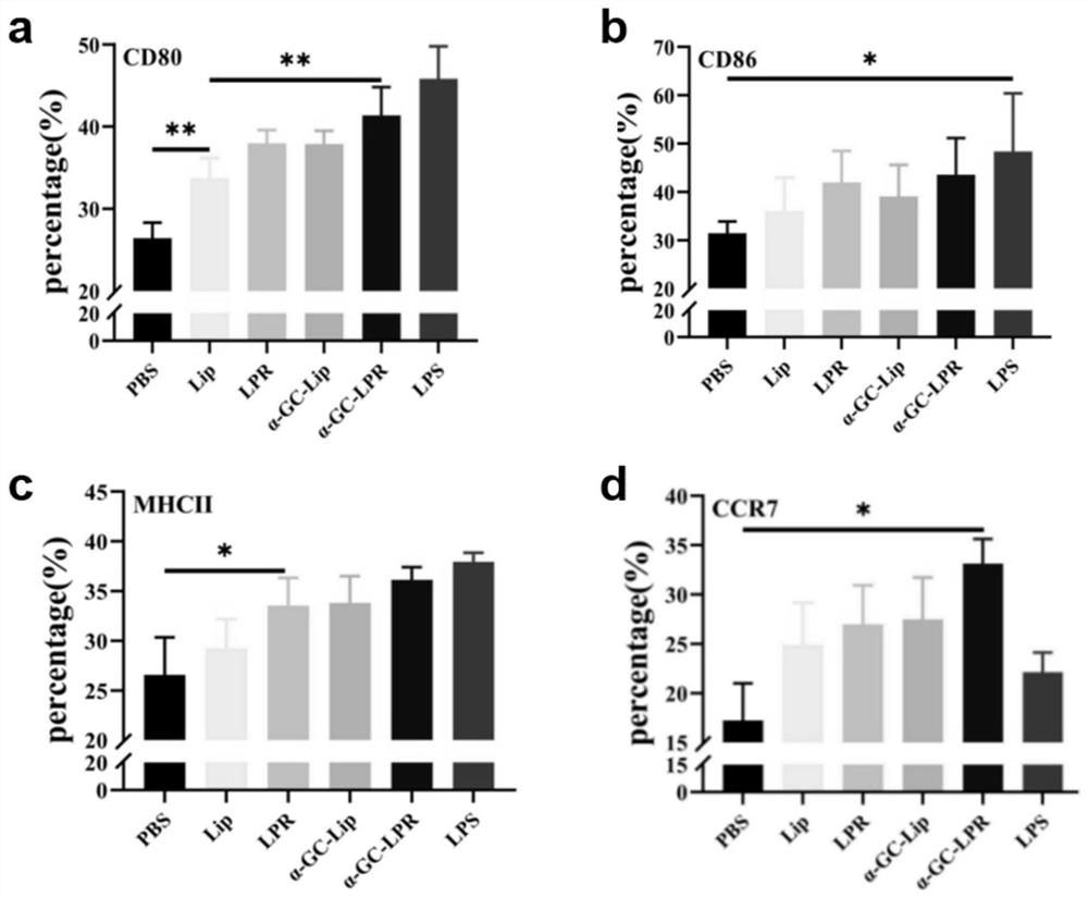 MRNA (messenger ribonucleic acid) tumor vaccine for improving DCs (dendritic cells) disability in tumor immune microenvironment as well as preparation method and application of mRNA tumor vaccine
