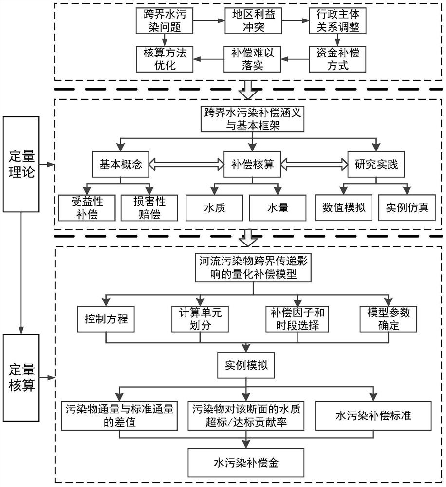 Quantitative compensation method for river pollutant transboundary transfer influence