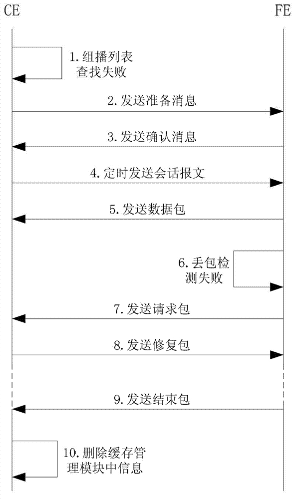 Reliable multicast transmission method for ForCES protocol information