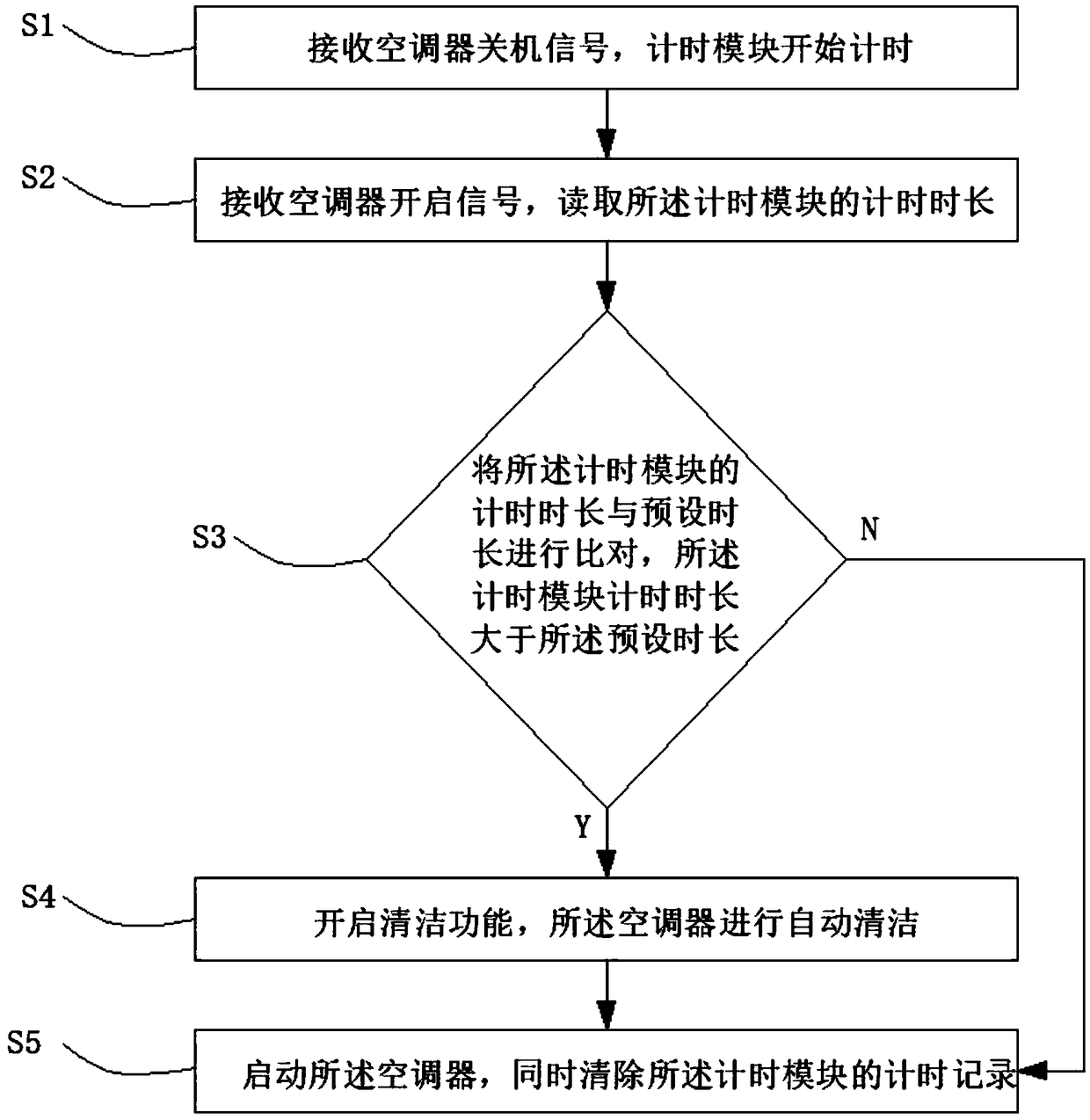 Air conditioner automatic cleaning control method and air conditioner