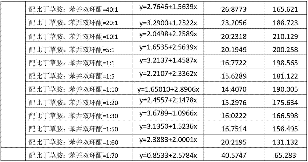 Weeding composition containing benzobicyclon and butachlor, and applications thereof