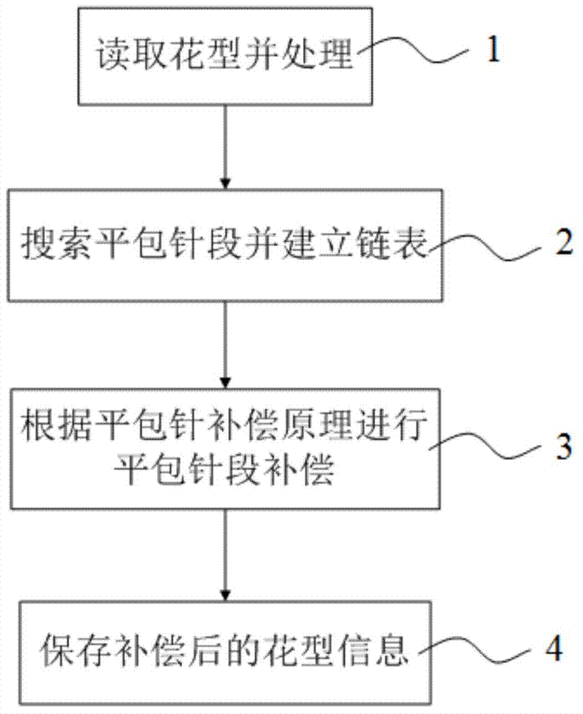 Flat package needle compensation method