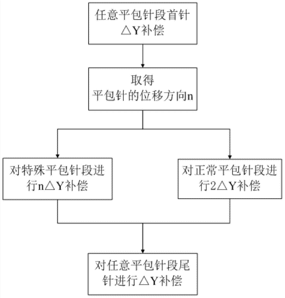 Flat package needle compensation method