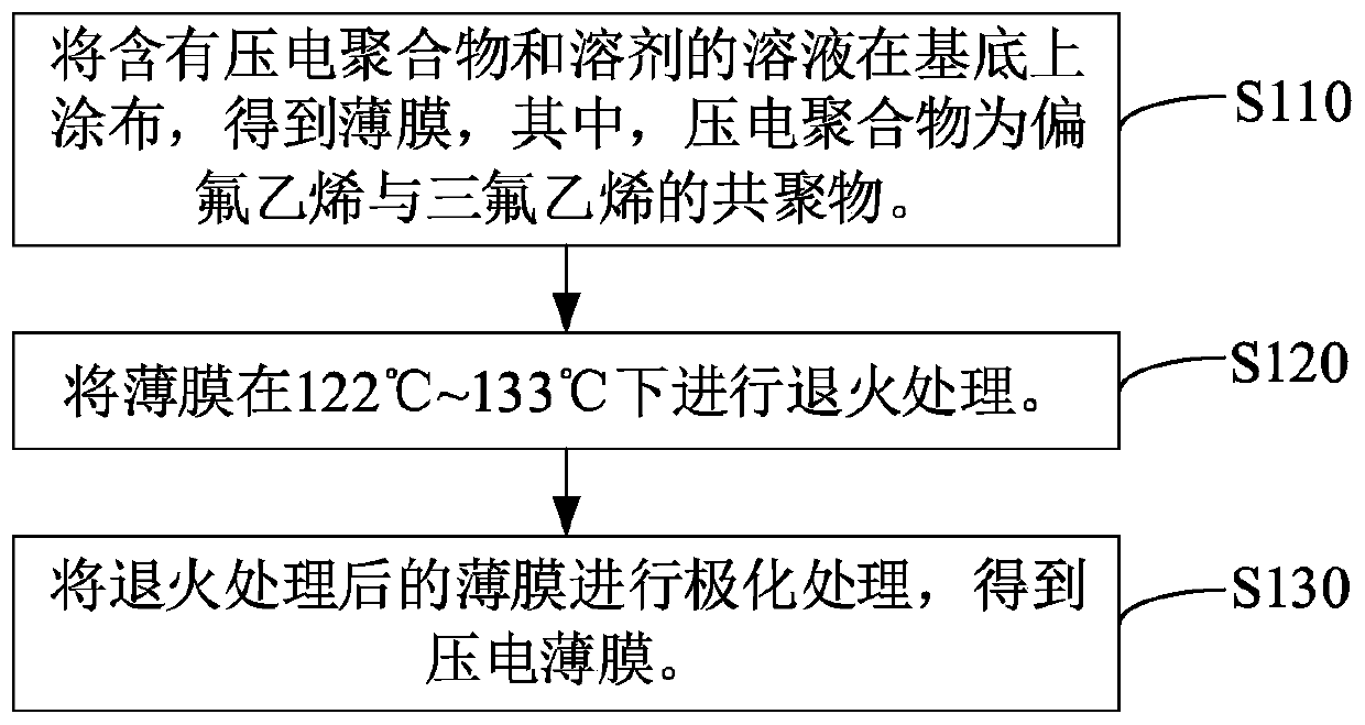 Piezoelectric film, preparation method of piezoelectric film, and piezoelectric film sensor