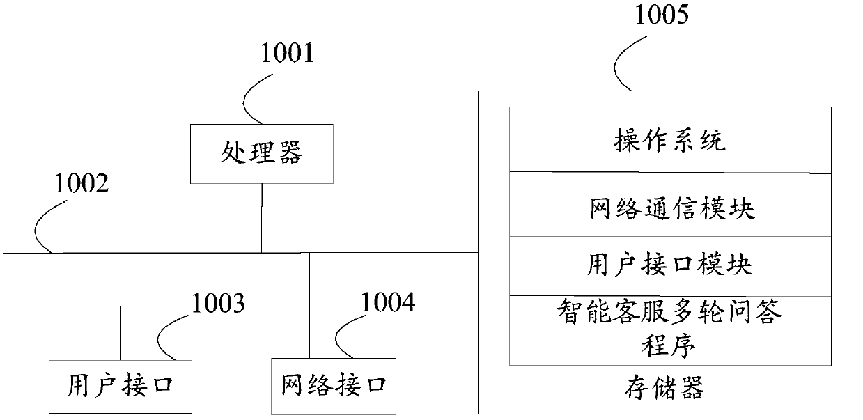 Intelligent customer service multi-round question and answer method and device, storage medium and device