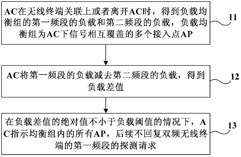 Method, equipment and network for load balancing based on frequency band in wireless local area network