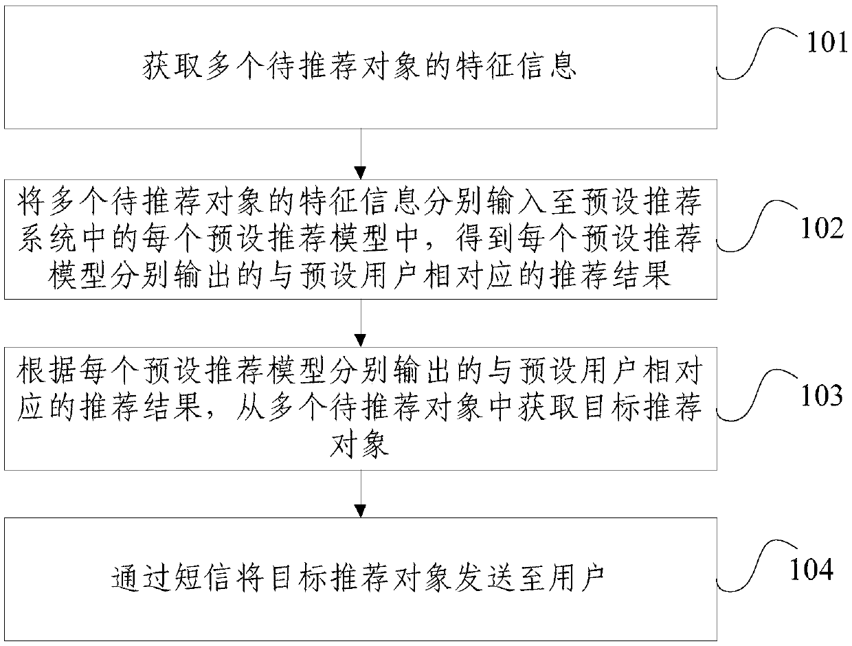 Short message marketing method and device