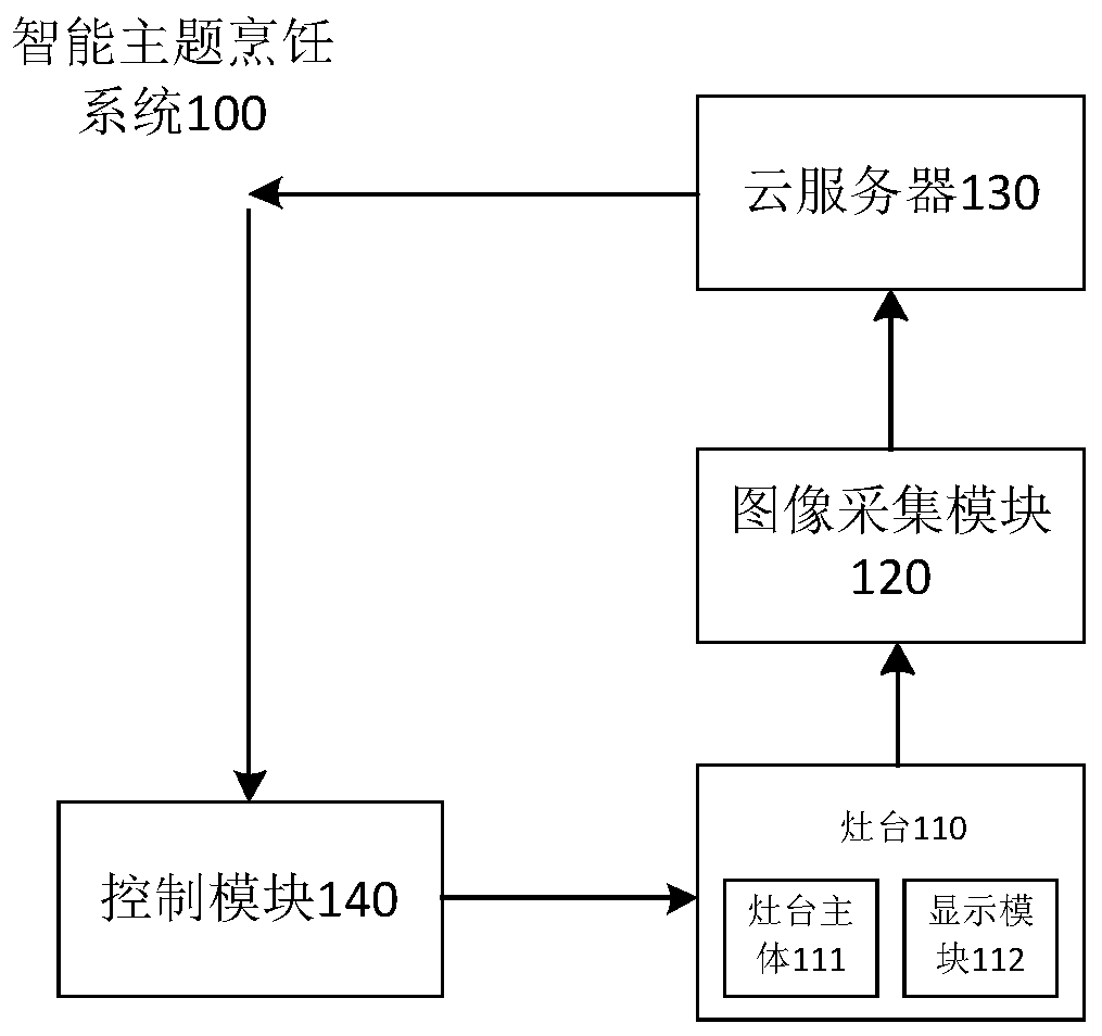 Intelligent theme cooking system and cooking method