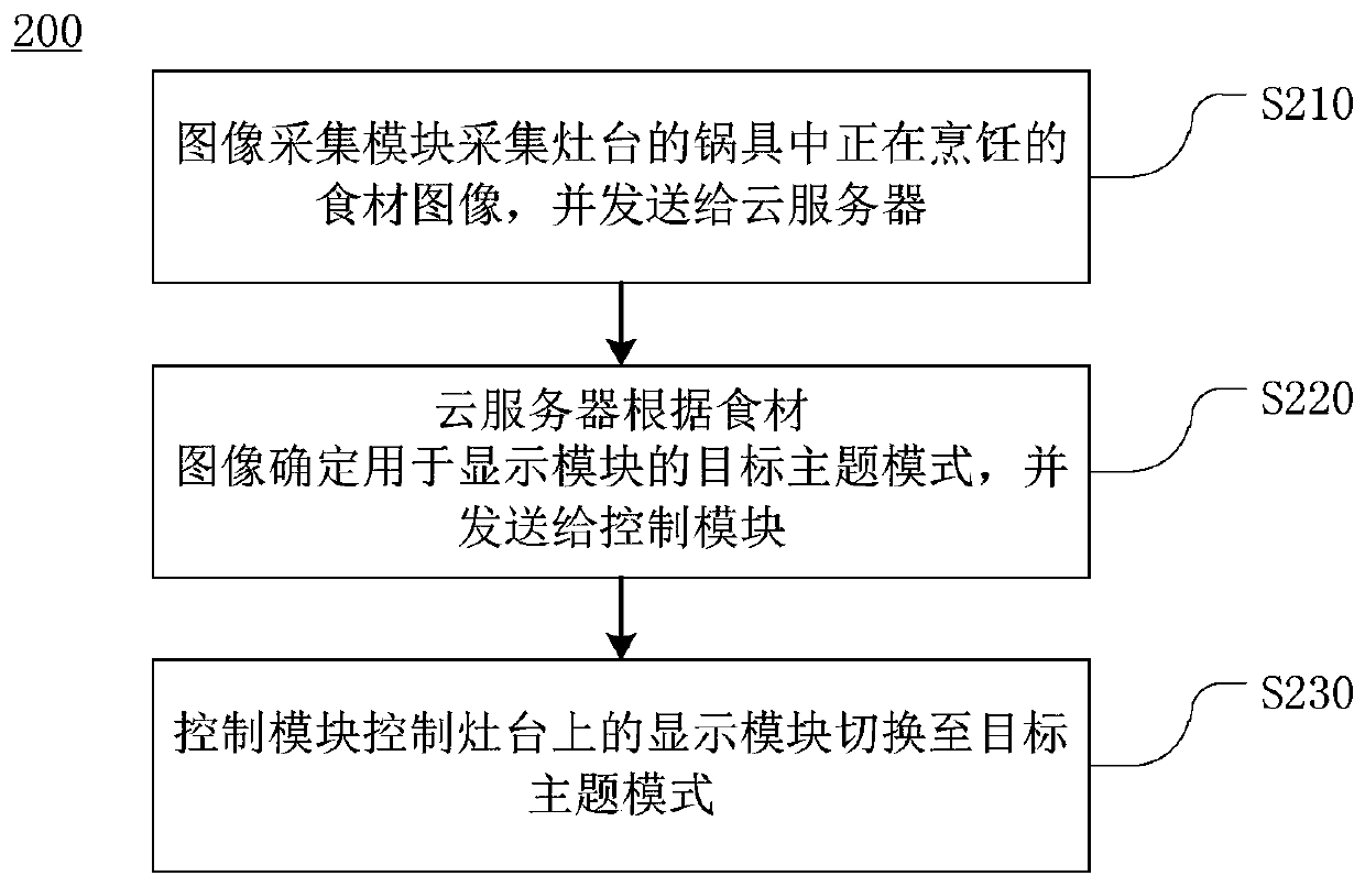 Intelligent theme cooking system and cooking method