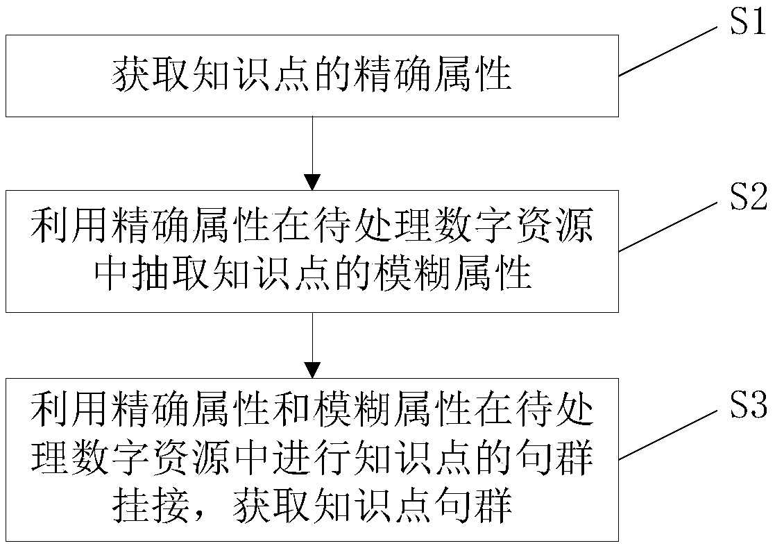 Sentence cluster extract method and device based on object knowledge point
