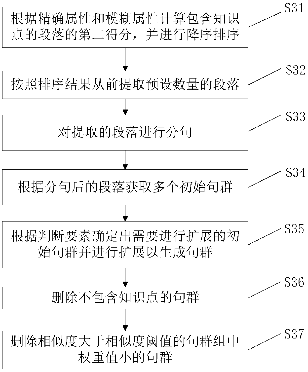Sentence cluster extract method and device based on object knowledge point
