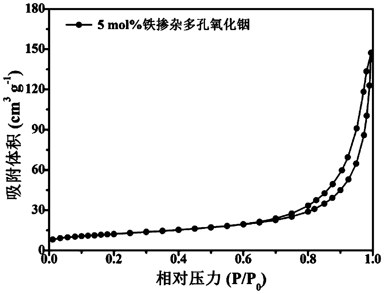 Iron-doped porous indium oxide gas sensitive material and preparation method and application thereof