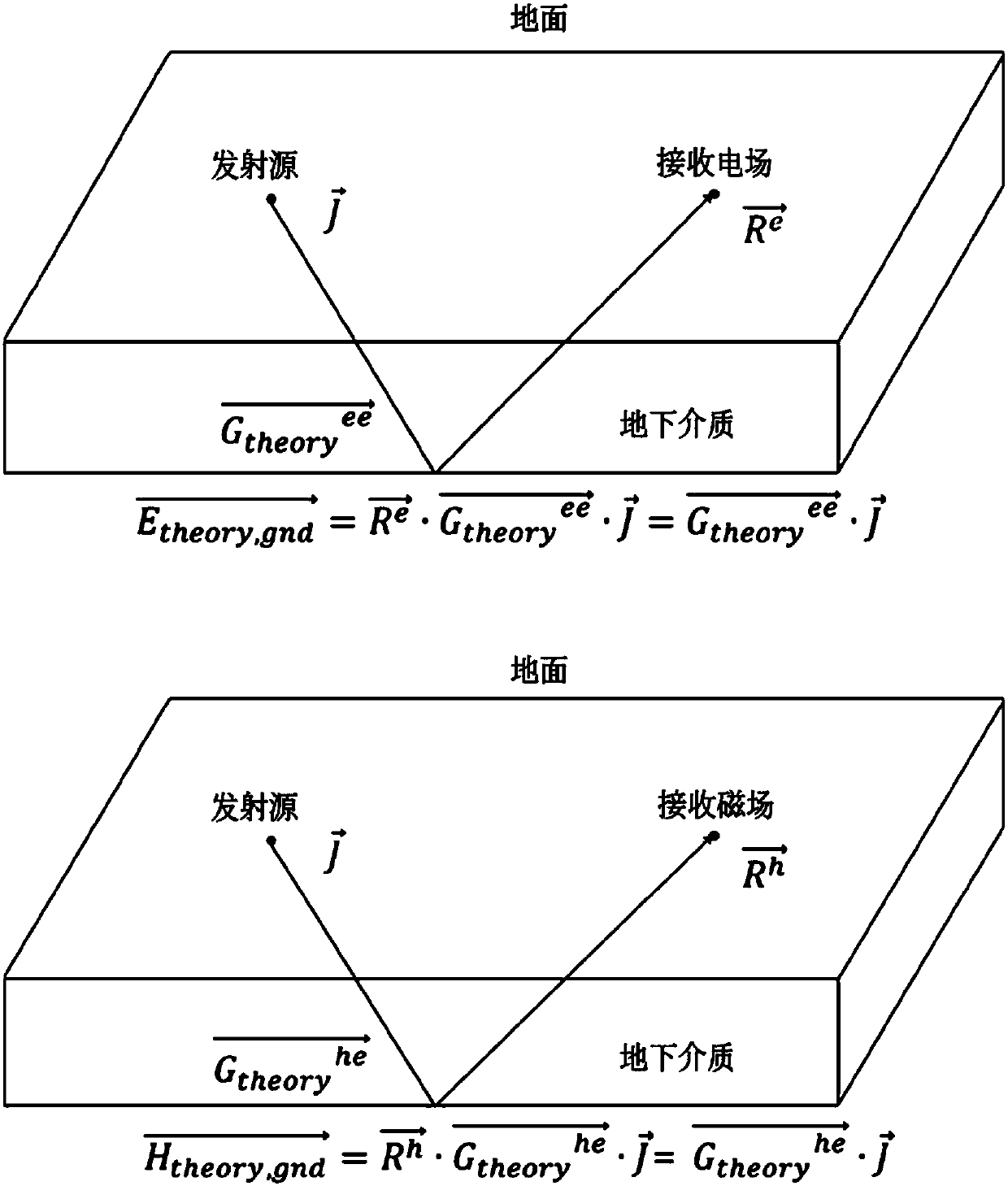 System for exploring underground geophysical properties and method for analyzing underground geophysical properties using same