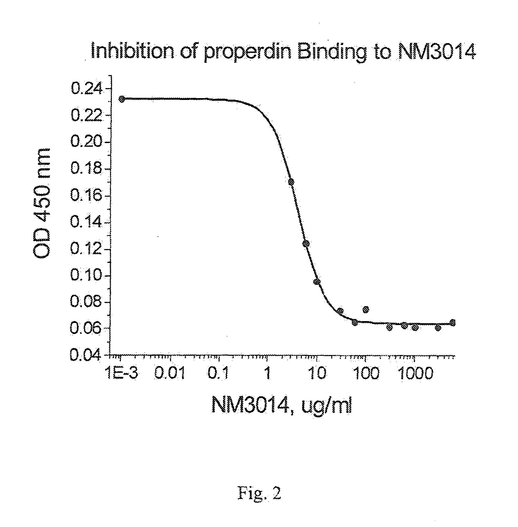 Methods and compositions of inhibiting complement and cellular activation with dextran sulfate
